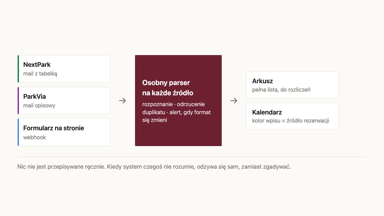 Rezerwacje przychodziły z trzech źródeł: dwóch portali i formularza na stronie. Problem nie polegał na tym, że przepisywanie trwa — tylko na tym, że czasem coś przepadało.